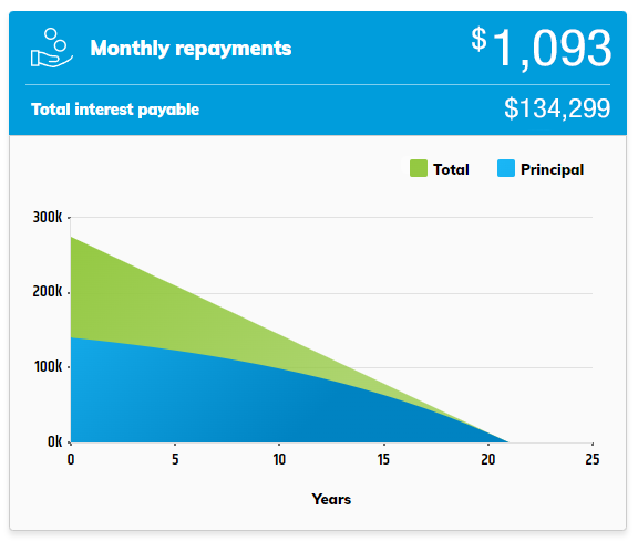 Home loan repayment graph with an offset account reducing interest payable