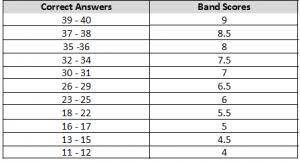 IELTS Band Scores: How they are calculated
