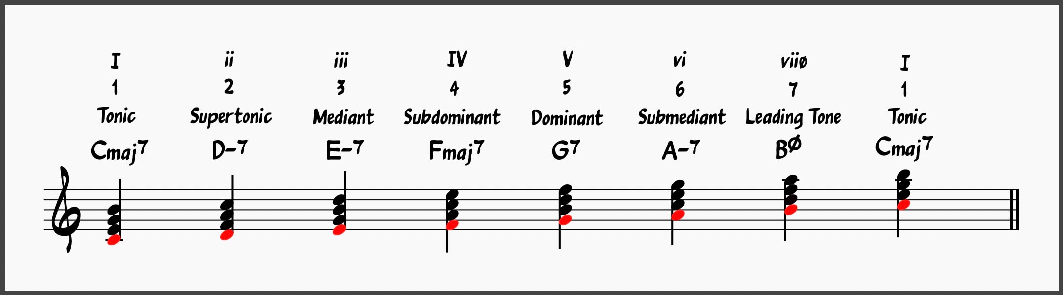 Major Diatonic series of seventh chords with scale degree note names in C major