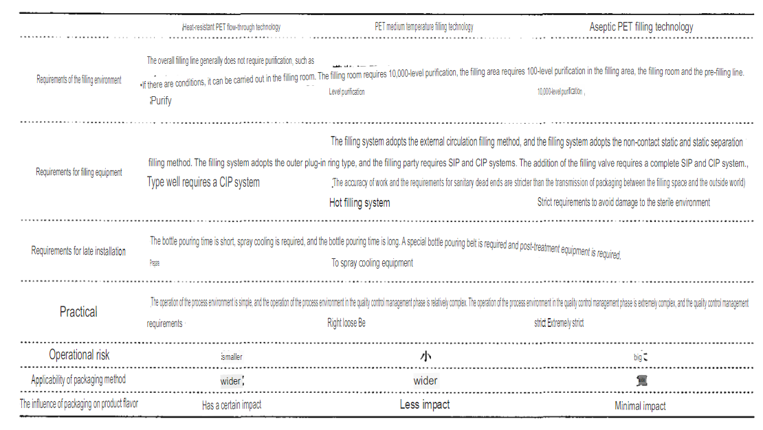  Technical performance requirements of different PET bottle filling processes