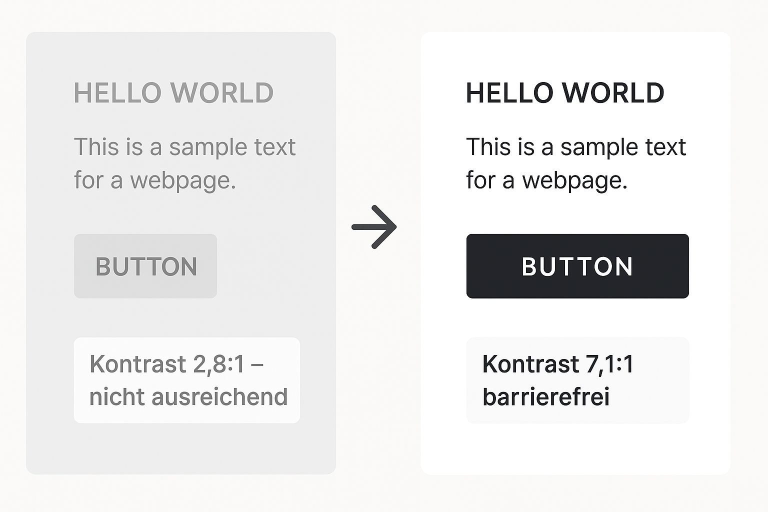 Grafik, die ein Vorher zeigt mit einem Kontrast von 2,8:1 und ein Nachher mit 7,1:1