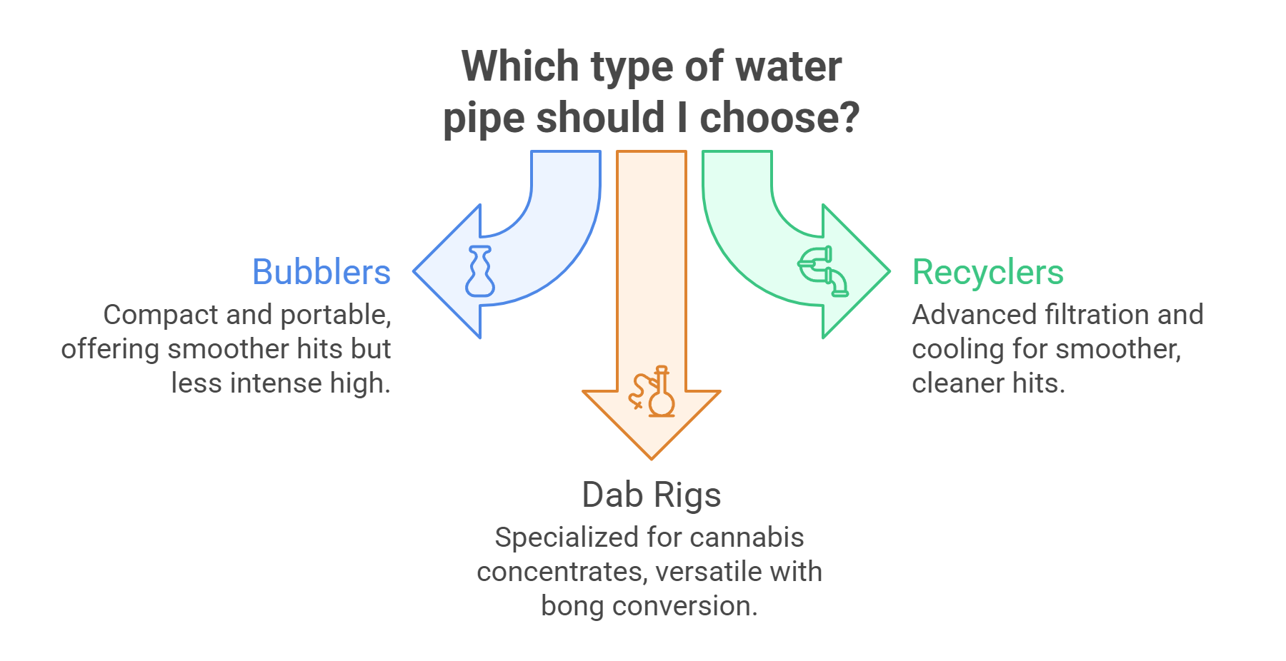 Types of Water Pipes