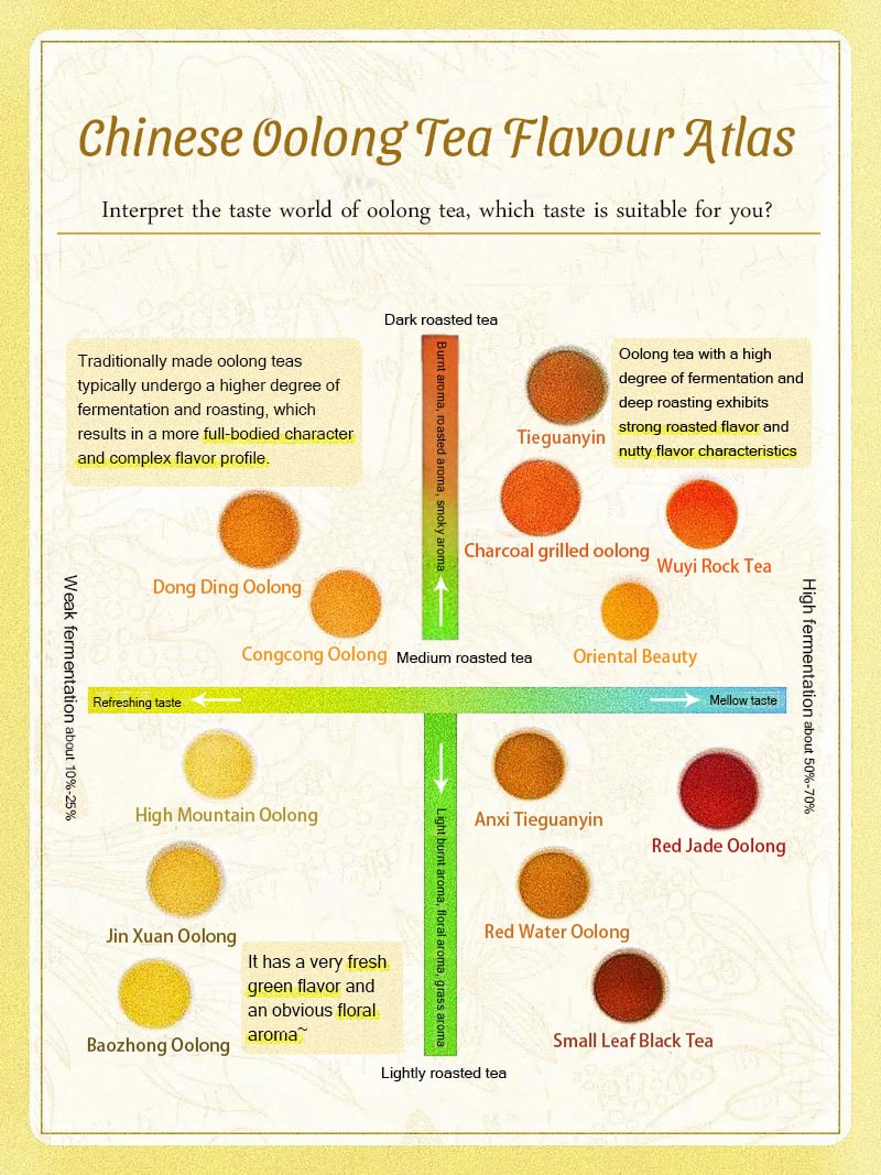 Chinese Oolong Tea Flavour Atlas