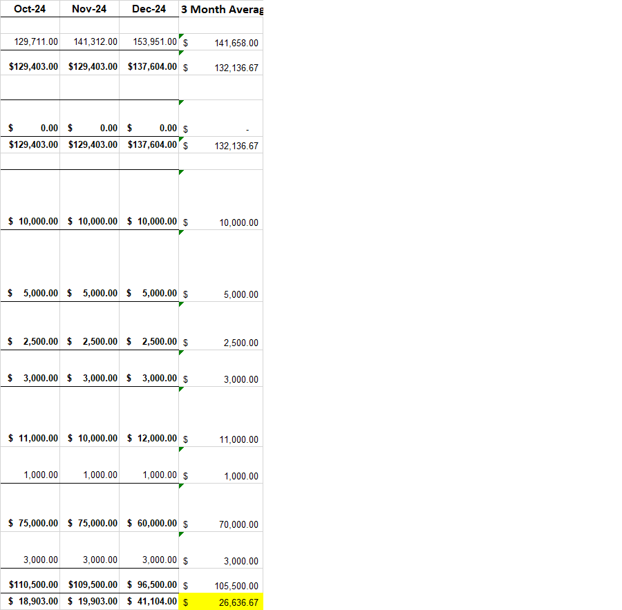A profit and loss statement showing a 3-month average.