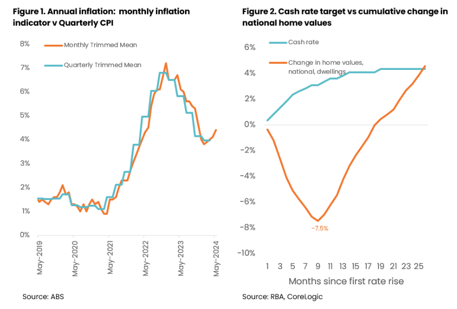 Rising RBA Cash Rate Chart in Australian Housing Market in 2024