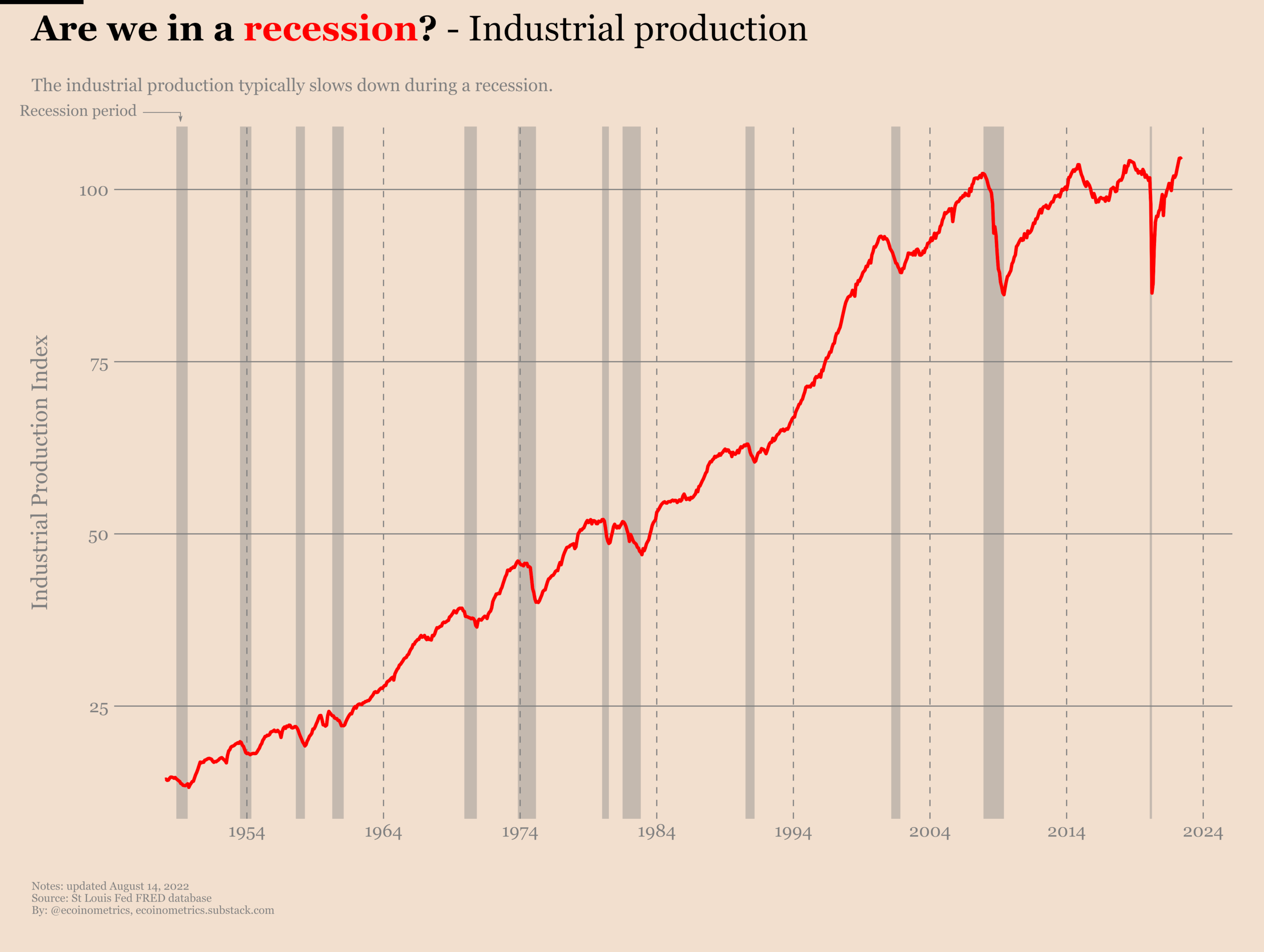 Evolution of the industrial production with highlighted past recessions.