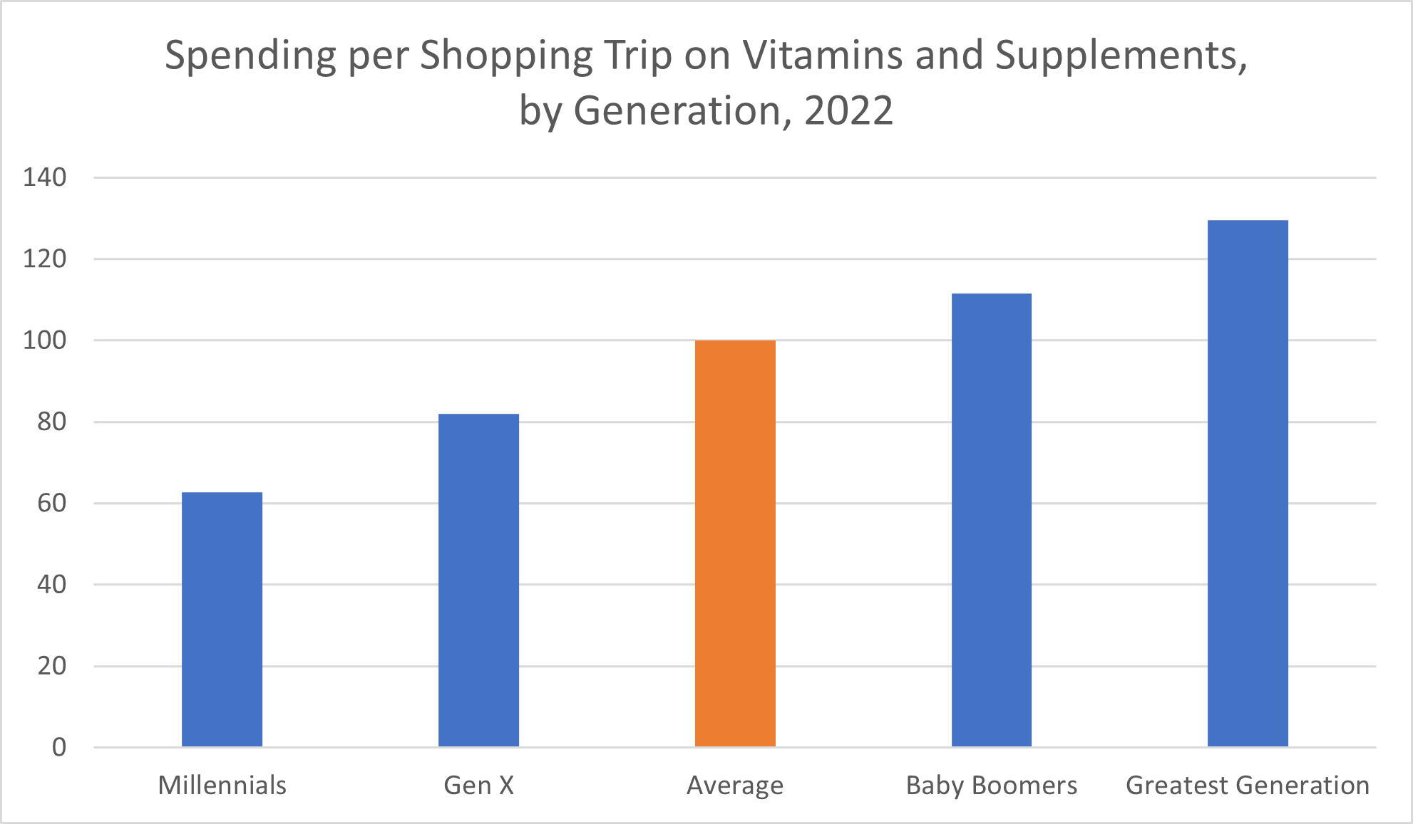Spending per Shopping Trip on Vitamins and Supplements, by Generation, 2022