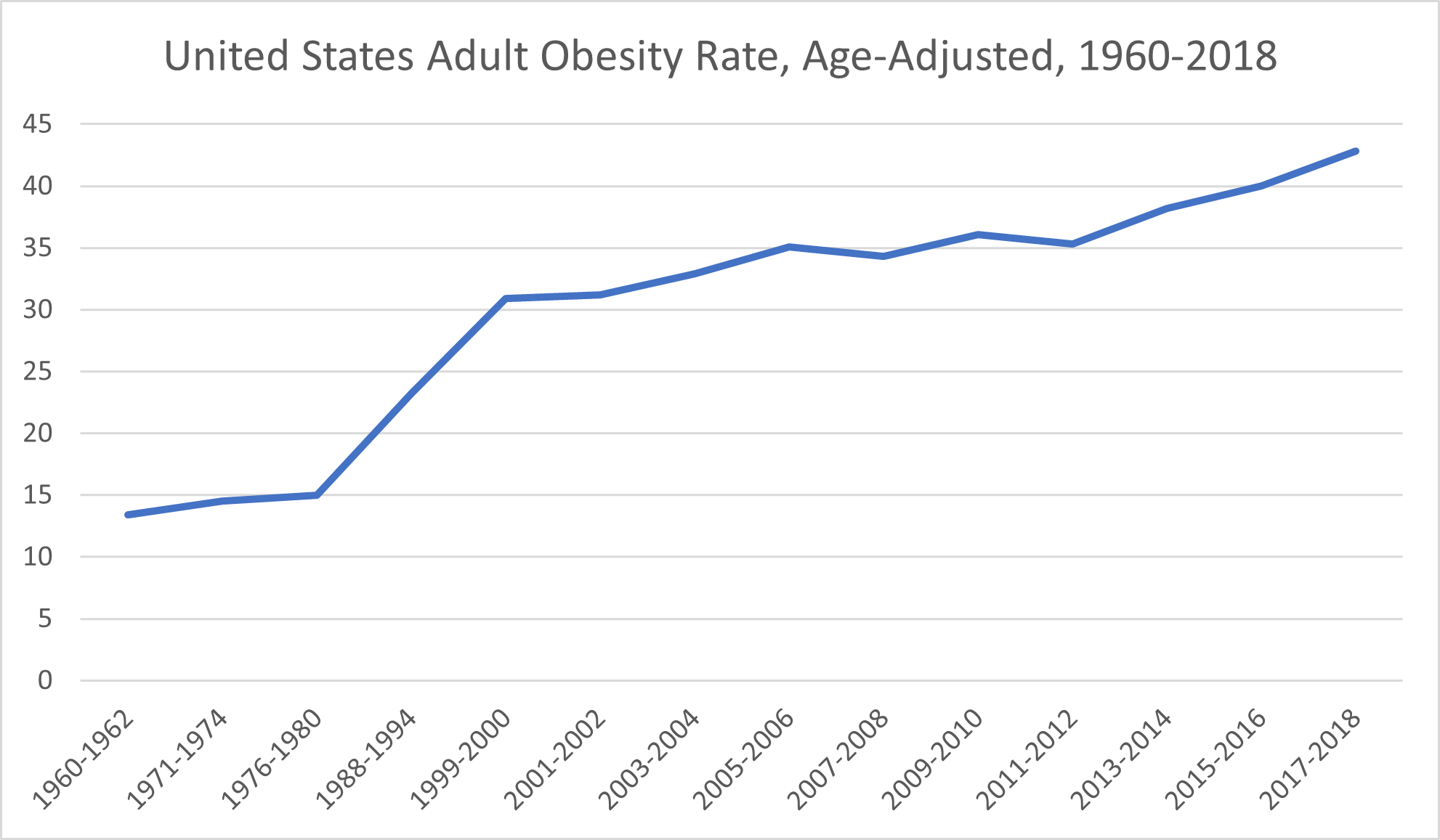 United States Adult Obesity Rate, Age-Adjusted, 1960-2018 