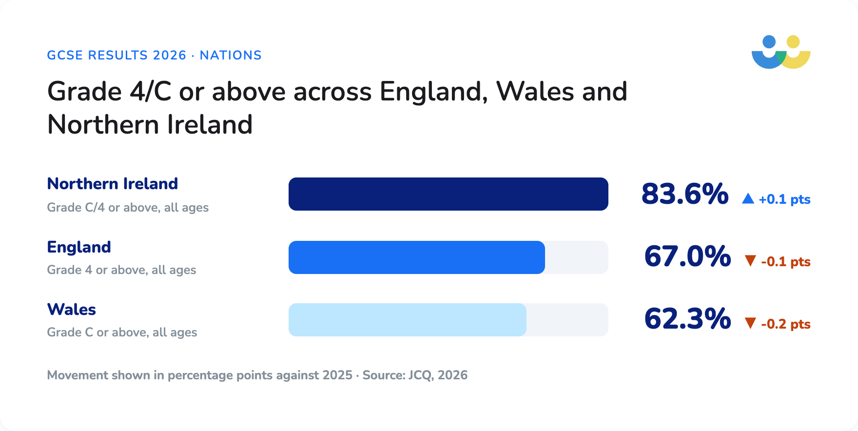 GCSE grace 4 or above in England, Wales and Northern Ireland in 2026