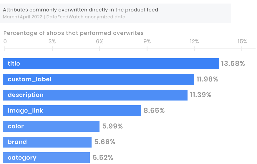 Feed Marketing Report - percentage of shops that performed overwrites