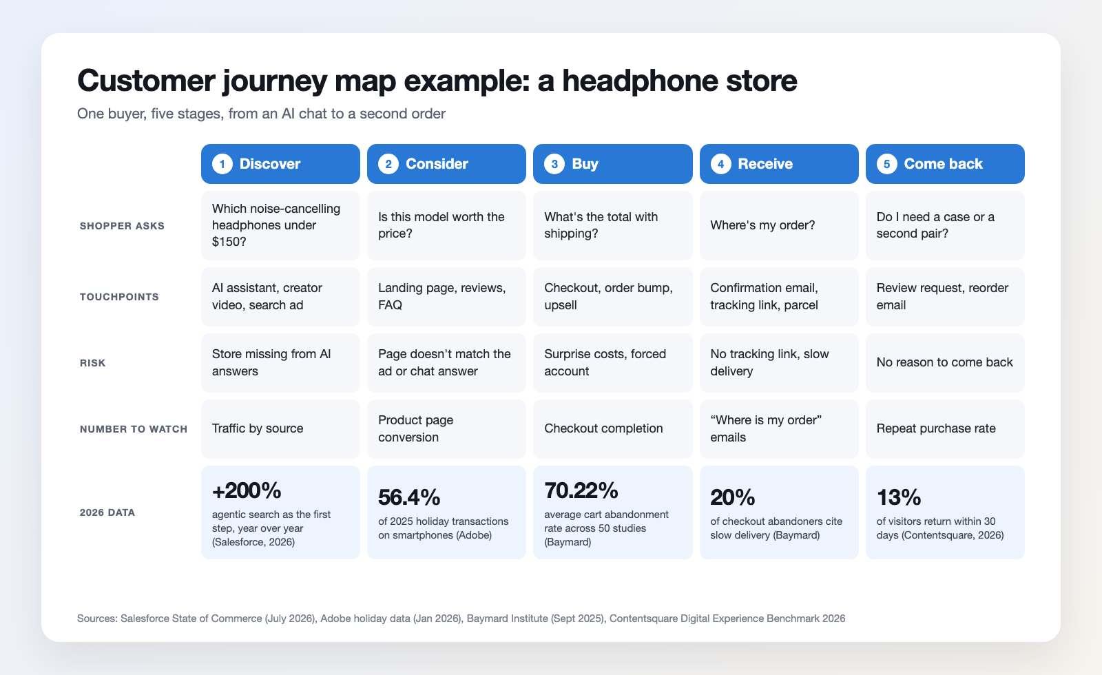 Customer journey map for a headphone store with five stages, discover, consider, buy, receive and come back, showing questions, touchpoints, risks, numbers to watch and 2026 data