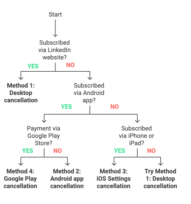 Decision tree: pick desktop, App Store, or Google Play based on your original purchase