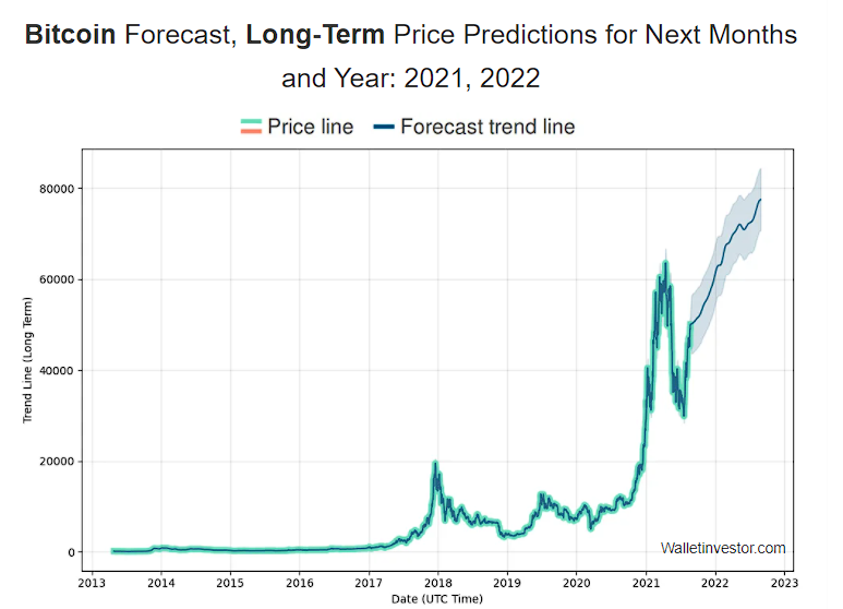 Bitcoin Price Prediction 2021 by Wallet Investor short term