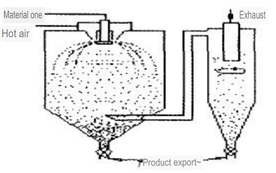 Spray Drying Granulation Method