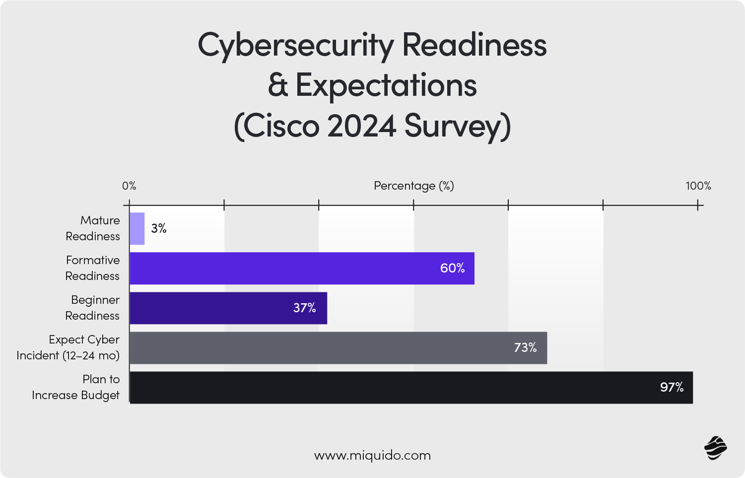 Cybersecurity readiness and expectations