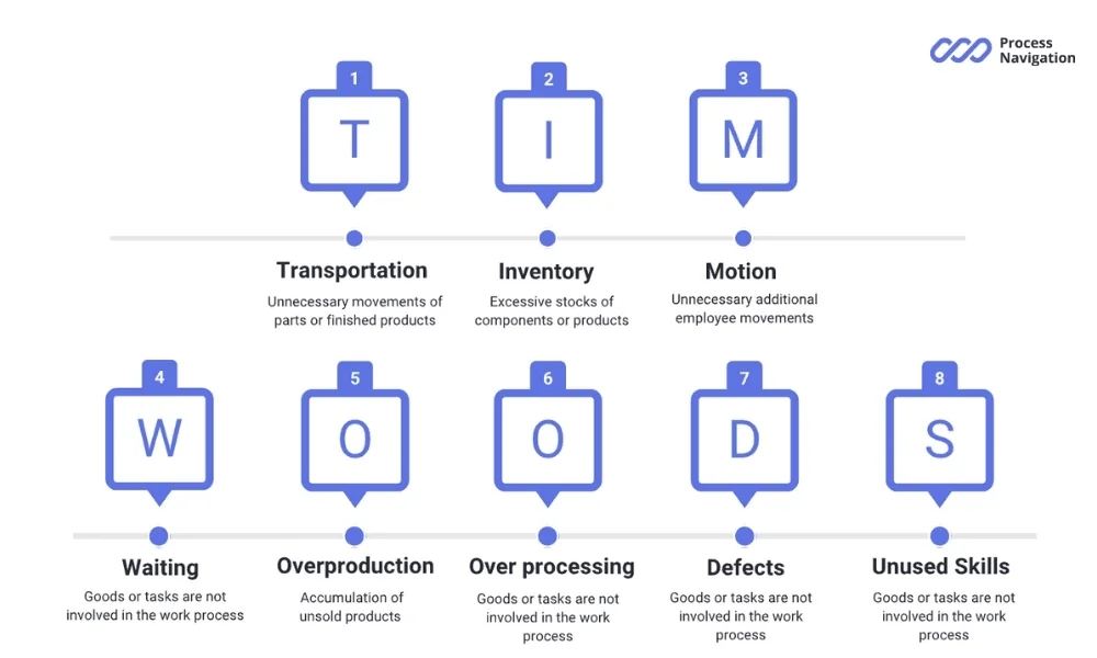 TIM WOODS: a mnemonic for the 7 lean wastes