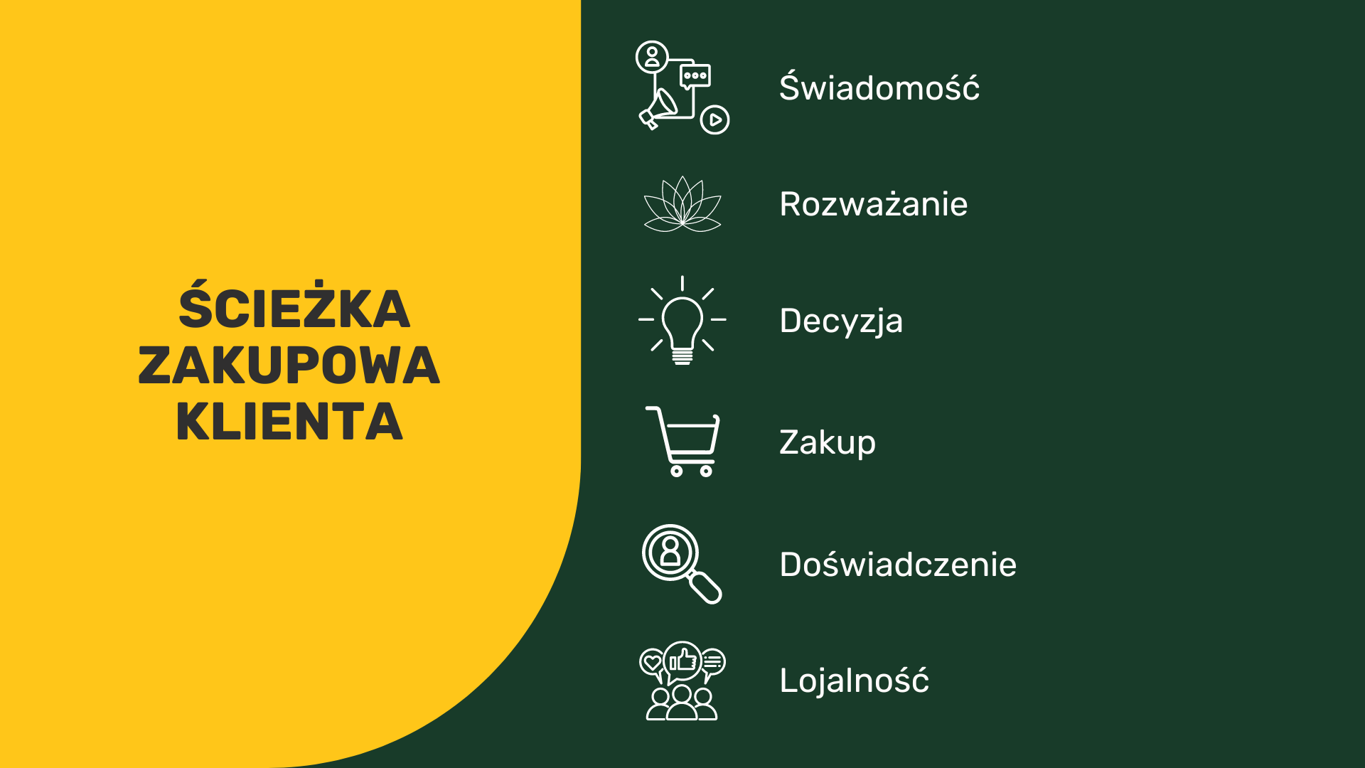 ścieżka zakupowa klienta