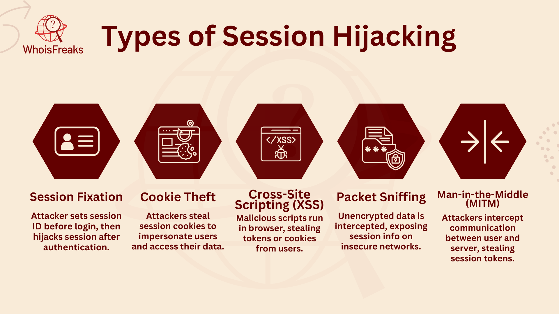 Types of Session Hijacking