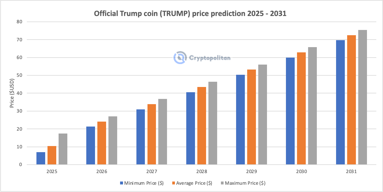 官方特朗普$特朗普價格預測2025-2031