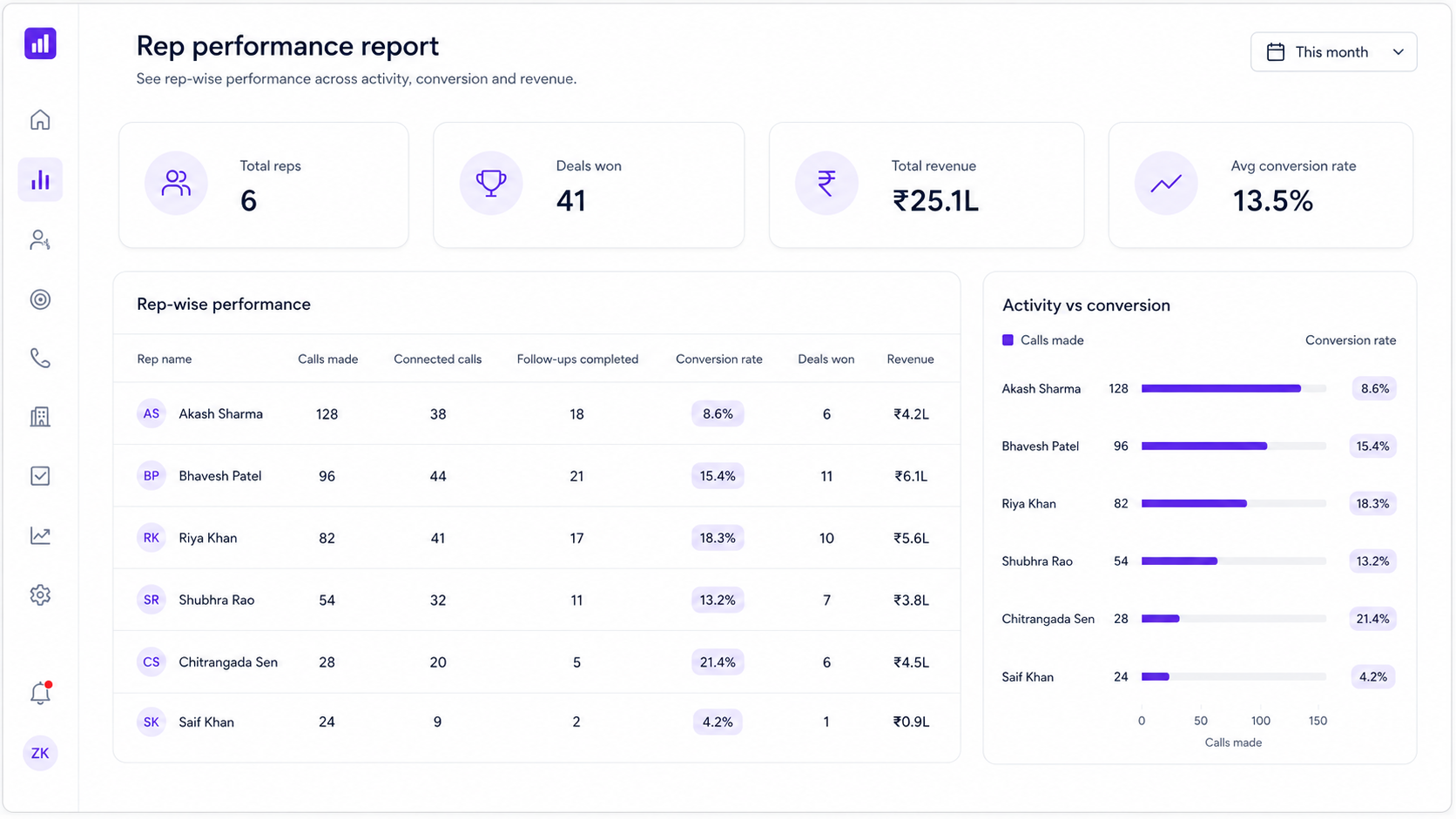 CRM Reporting: Turn Raw Data to Revenue-Driving Decisions! 9 rep-wise performance with activity and conversion side by side