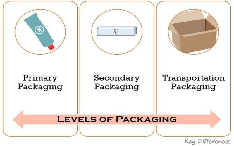 Types of packaging