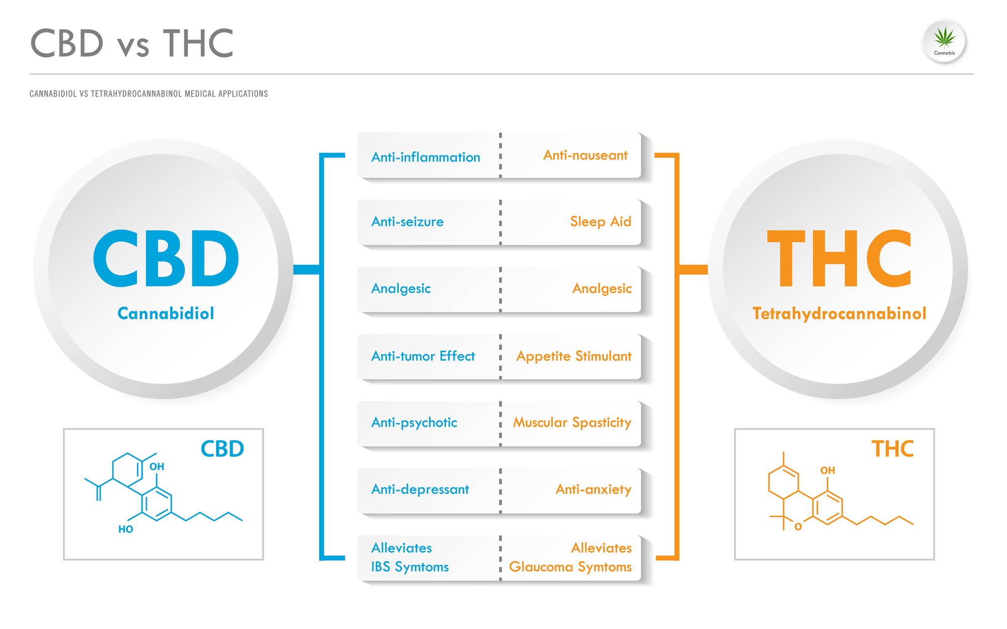 THC and CBD, CBD vs THC for anxiety