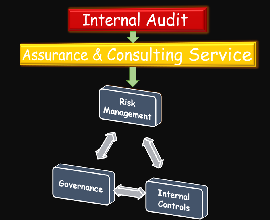 Internal Auditor