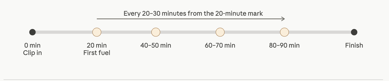How to fuel for a long ride? Time stamps