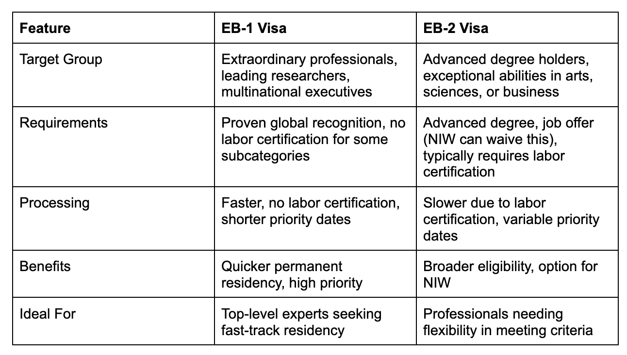 EB1 vs. EB2 Visa: Major Differences