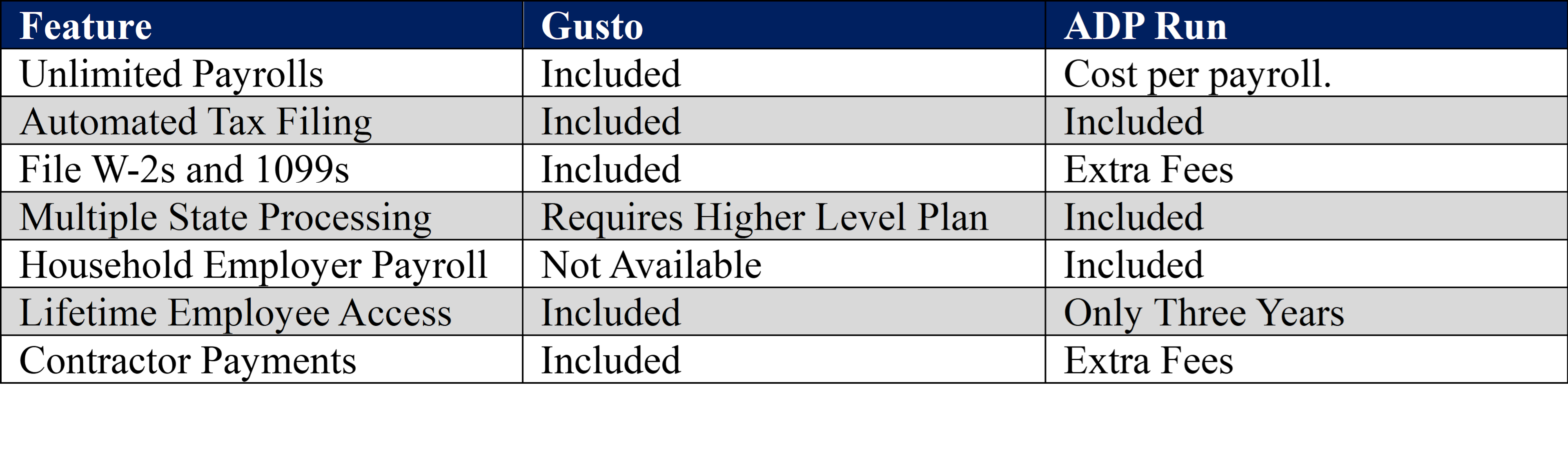 Gusto vs ADP comparison, table, payroll comparison, monthly fee, HR solution, unlimited payrolls, tax reporting