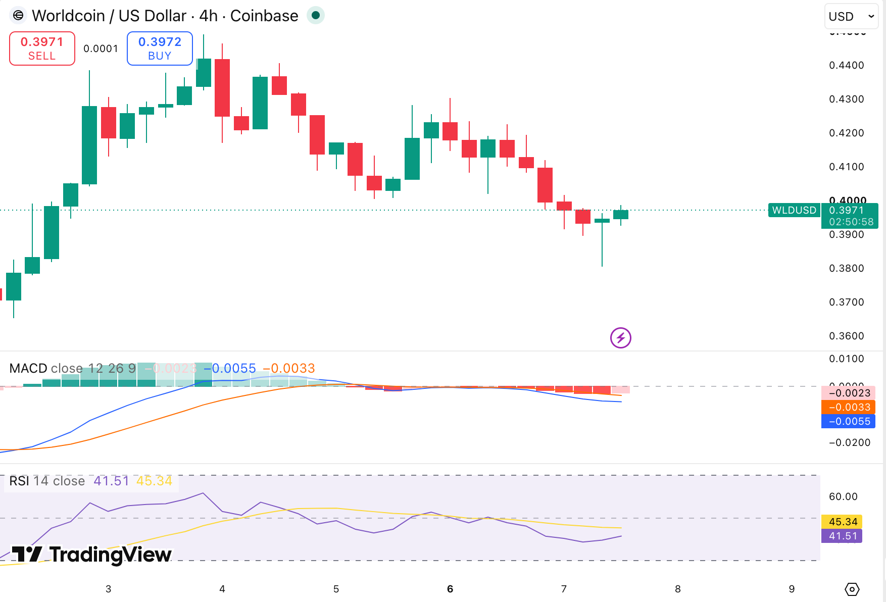 WLD/USDT Chart: TradingView 