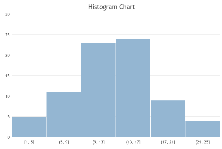 Histogram chart