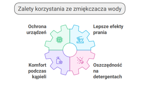 Zalety korzystania ze zmiękczacza wody infografika