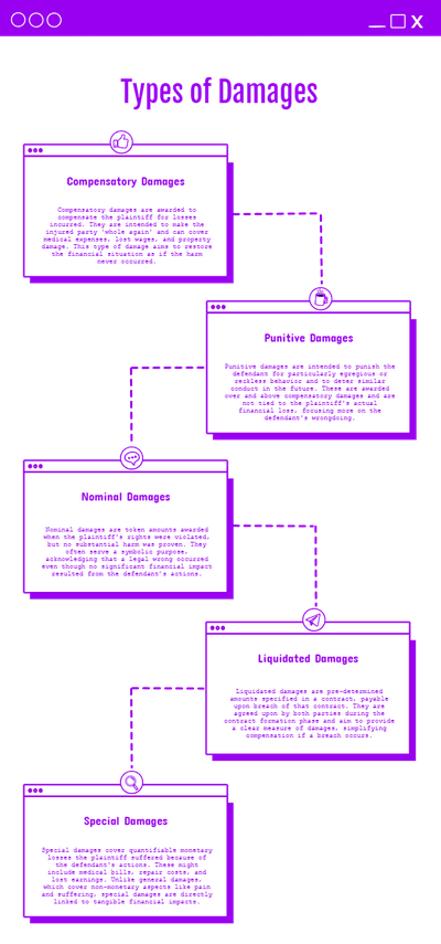 explaining different types of damages