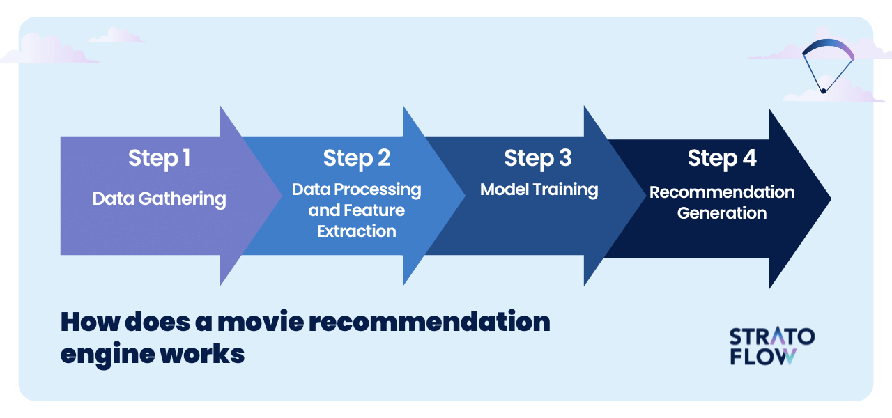 movie recommender system