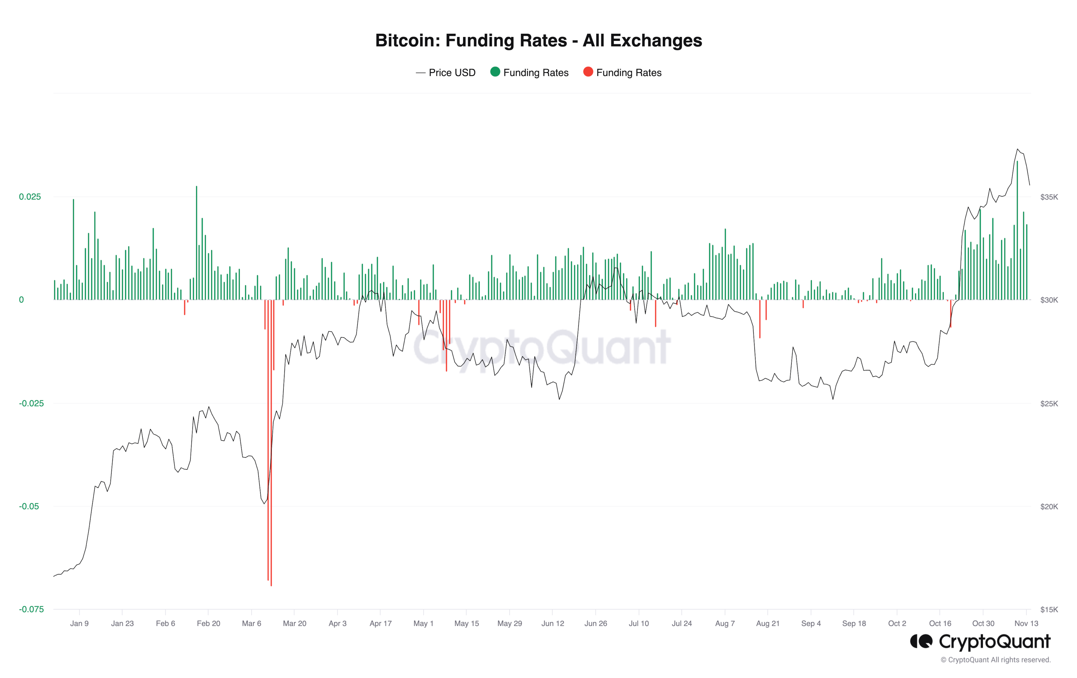 Bitcoin Funding Rate - All Exchanges. Source: CryptoQuant