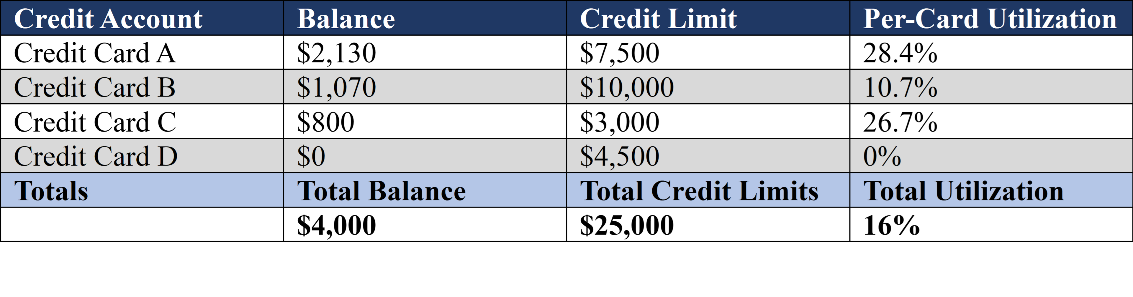 Credit Utilization Table, total credit limit, balance and credit limit, credit card utilization, total credit utilization rate