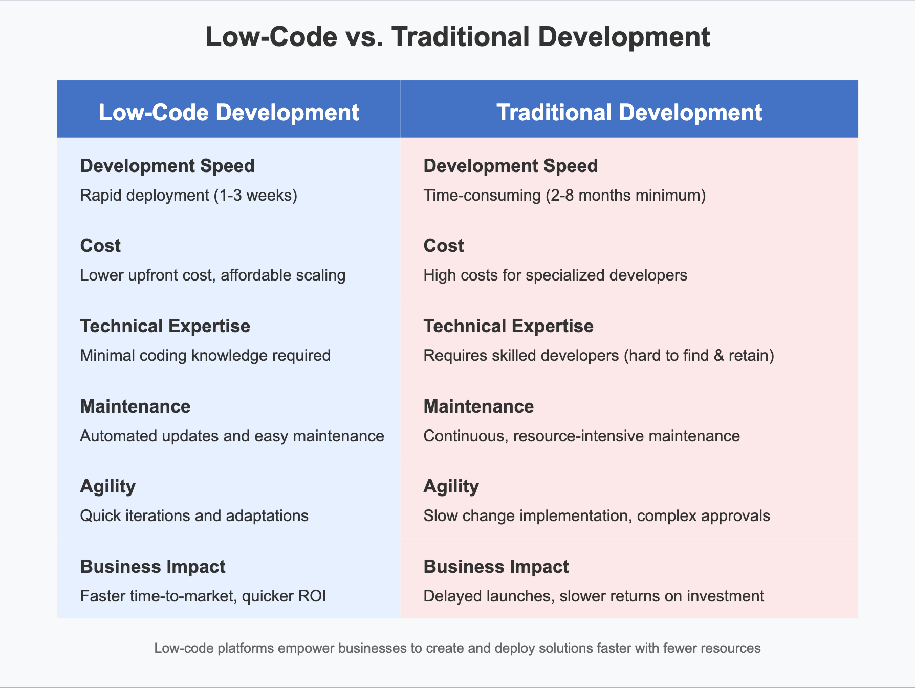 low code development platforms, app development,digital transformation,drag and drop components, benefit of low code, project management, business analysts, low code application development, visual modeling tools,develop applications, no code platforms