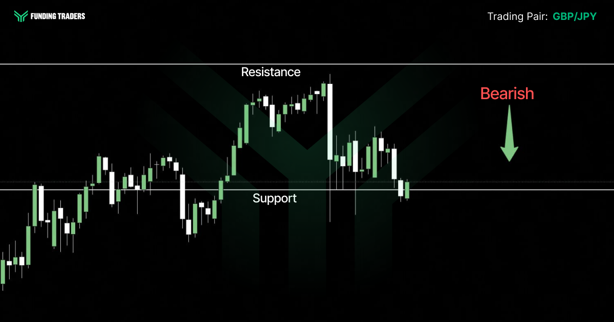 GBP/JPY candlestick chart from Funding Traders showing price breaking below the support level after rejecting resistance, signaling a bearish trend indicated by a red label and downward arrow.