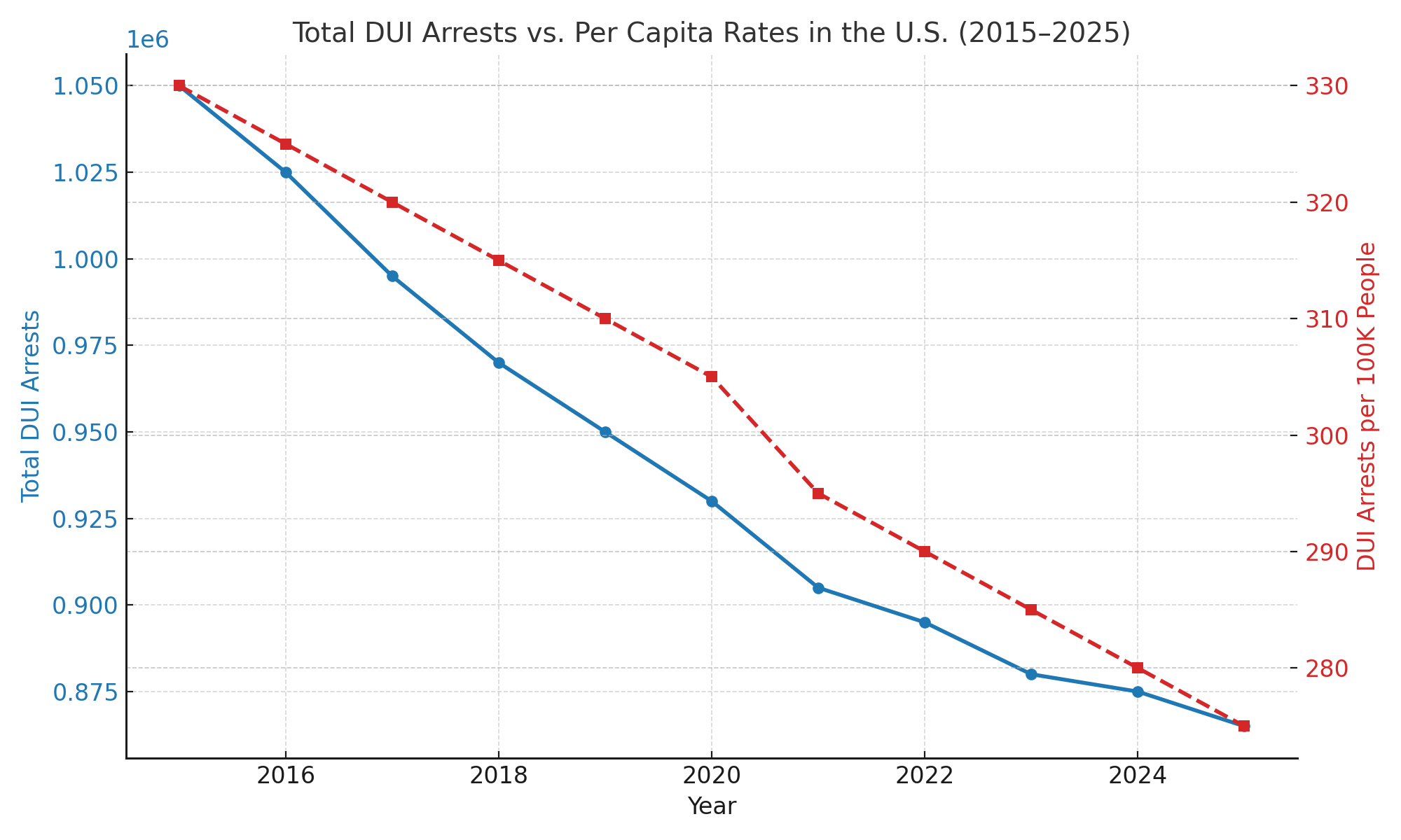 Dual-axis line chart showing U.S. total DUI arrests (left axis) and per capita DUI arrest rates per 100,000 people (right axis) from 2015 to 2025.