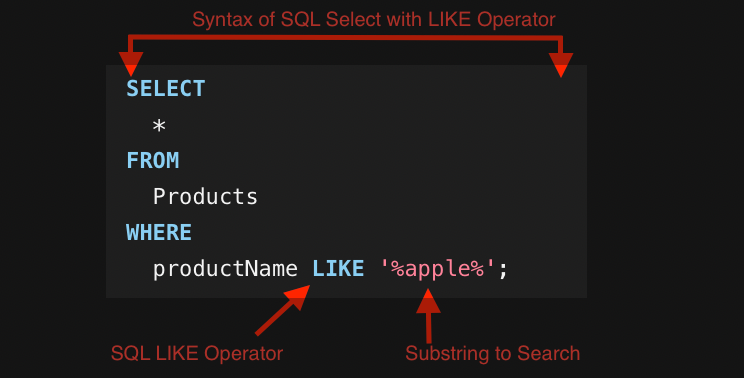 SQL LIKE Operator with wildcard character as percentage sign