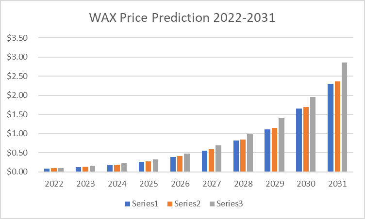 Wax Price Prediction 2022-2031: Is WAXP a Good Investment? 8