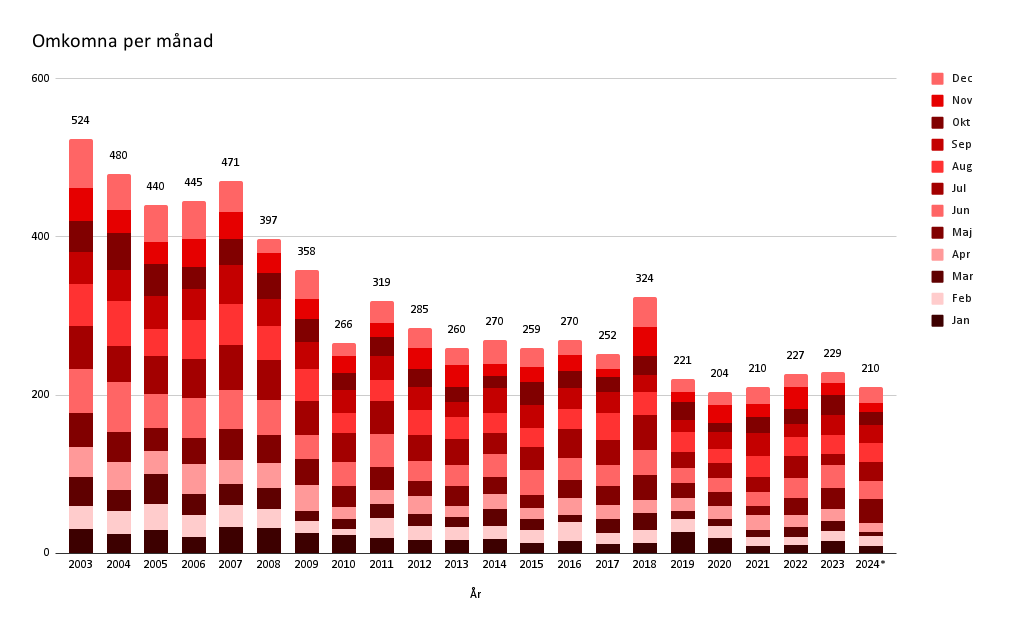 Statistik över omkomna per månad mellan åren 2003 och 2024