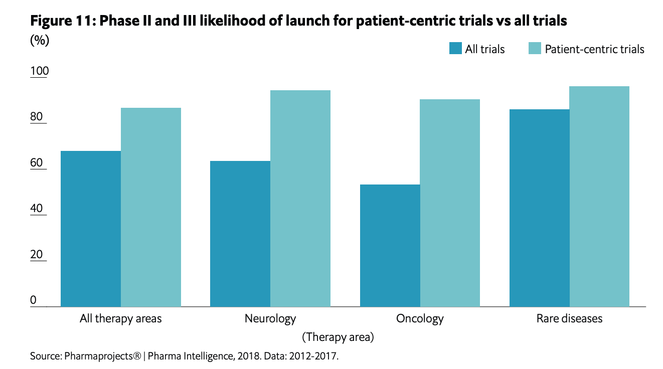 Likelihood of launch of patient-centric trials vs all trials