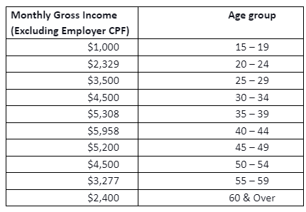 Average Salary In Singapore Based On Age Group
