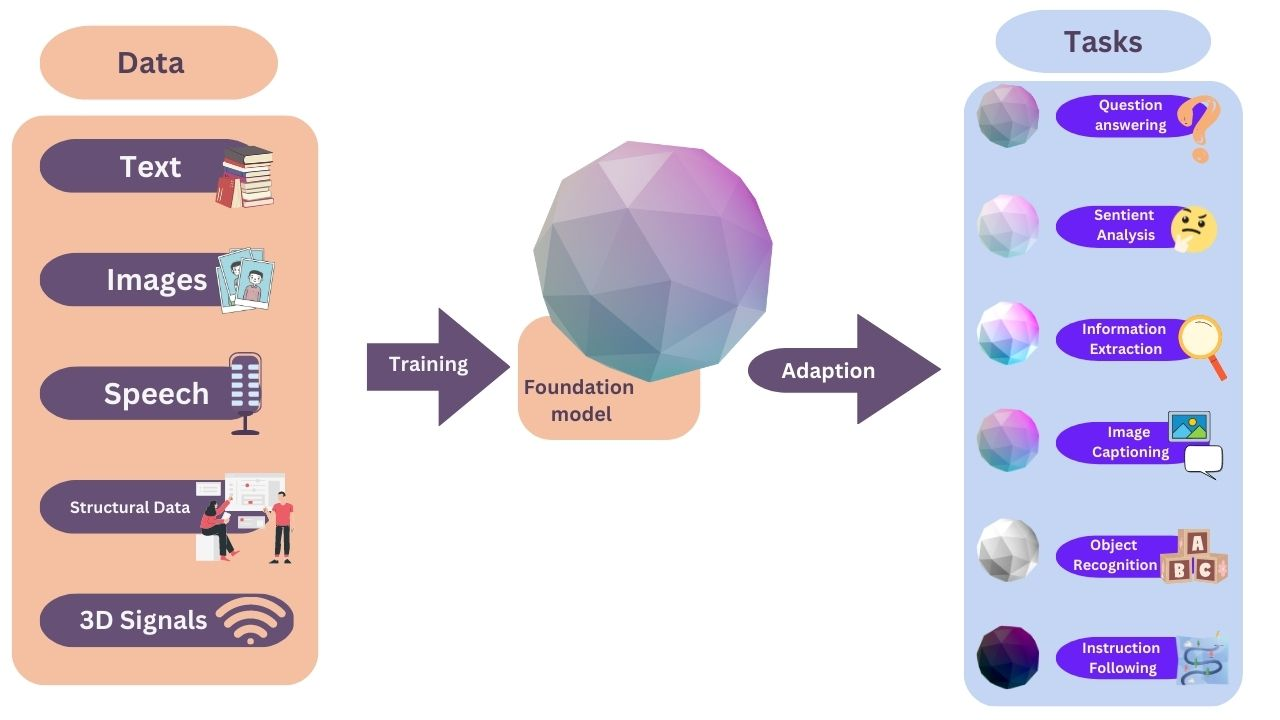 Graphic showcasing how foundation models work. They are trained on data (text, images, speech, structural data and 3D signals) and then adapted into performing verous tasks (question answering, sentient analysis, information extraction, image captioning, object recognition and instruction following).