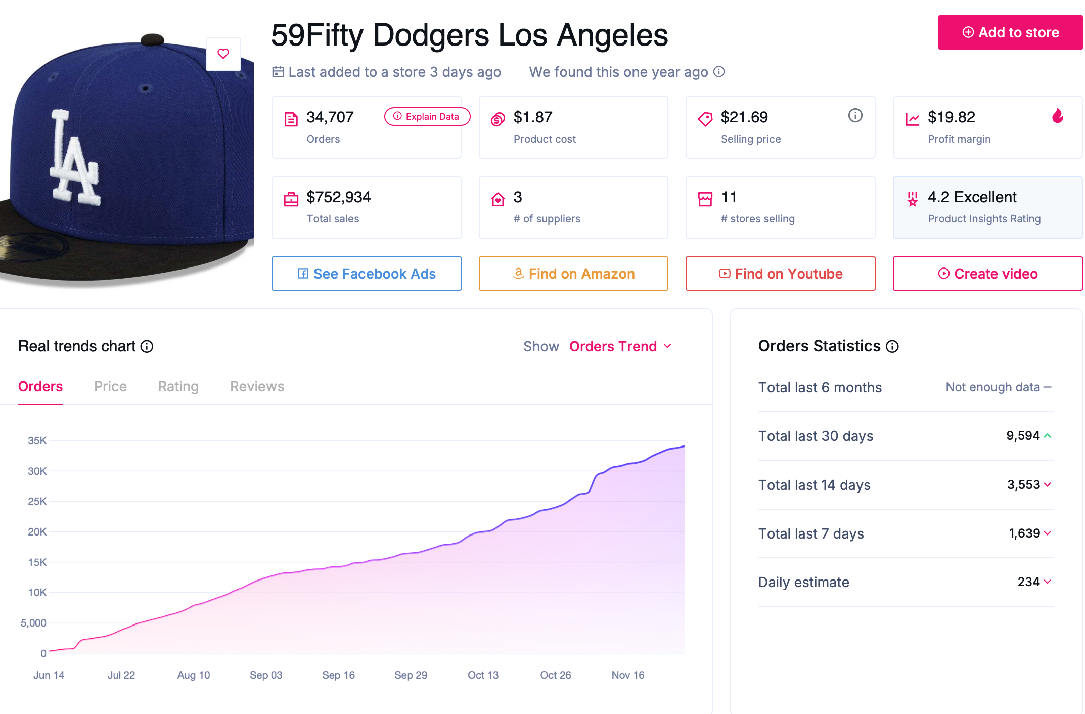 high demand products with low competition - dodgers cap 