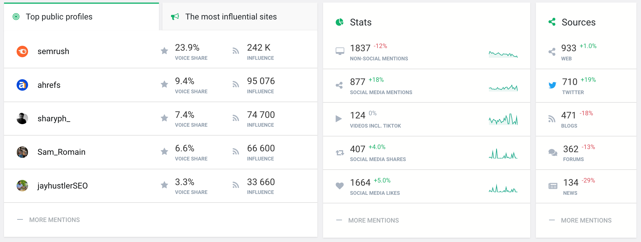 Screenshot from Brand24 Summary tab showing top public profiles, non-social and social mentions and other stats