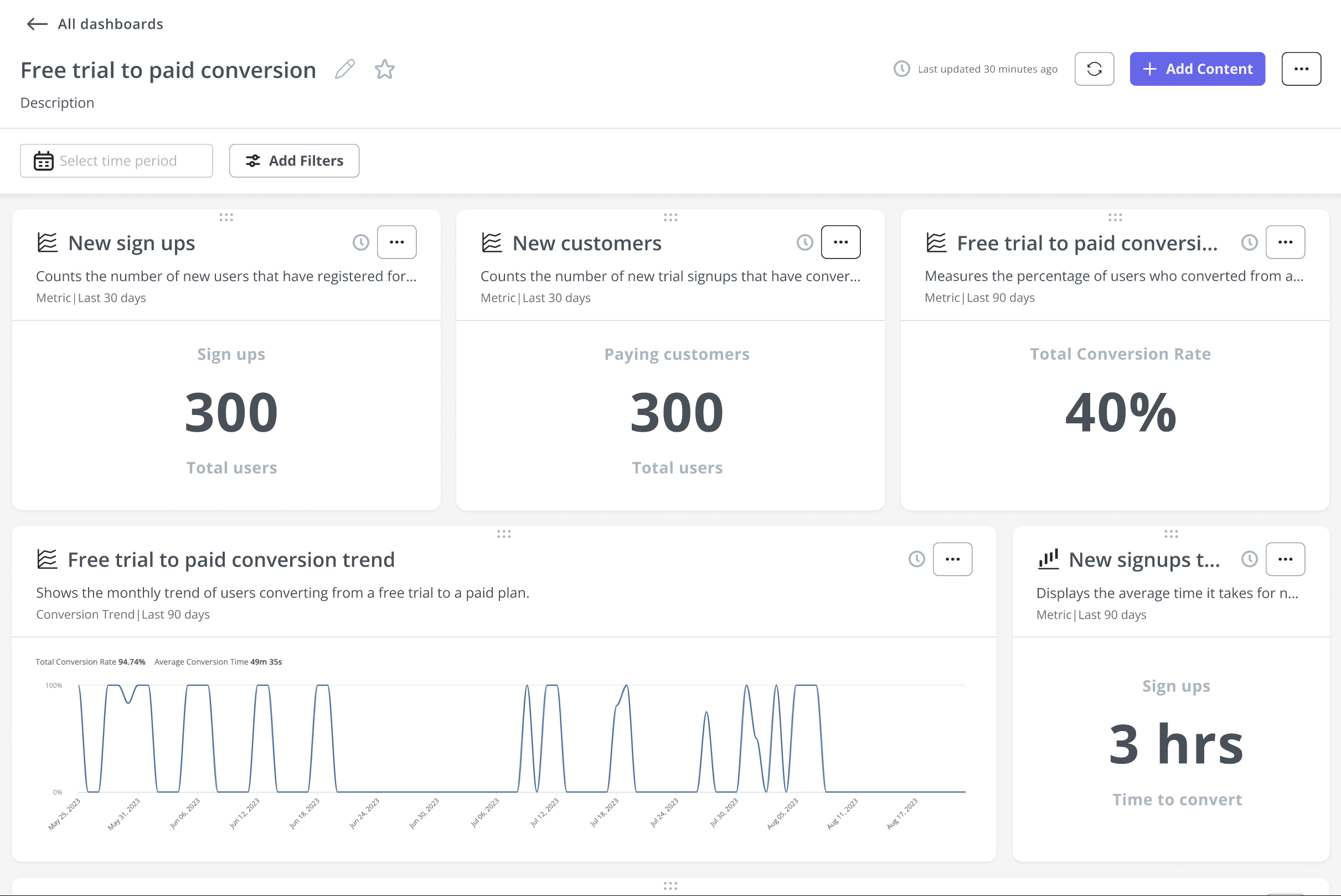 Free trial to paid conversion dashboard in Userpilot