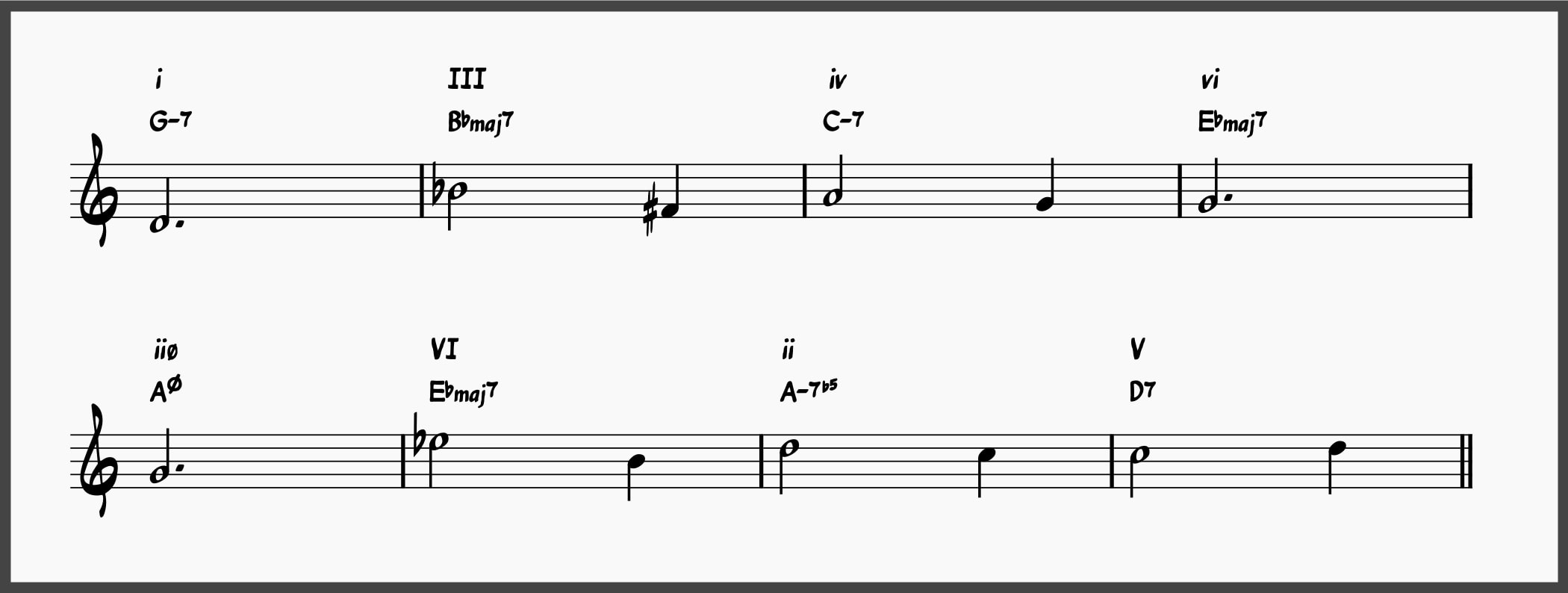 10 Jazz Reharmonization Techniques to Transform Any Standard 11 Someday My Prince Will Come Relative Minor